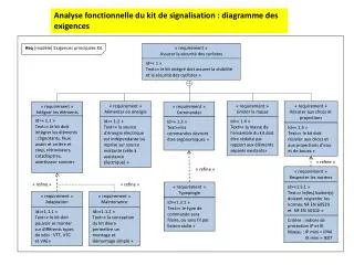 Analyse fonctionnelle du kit de signalisation : diagramme des exigences