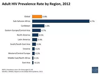 Adult HIV Prevalence Rate by Region, 2012