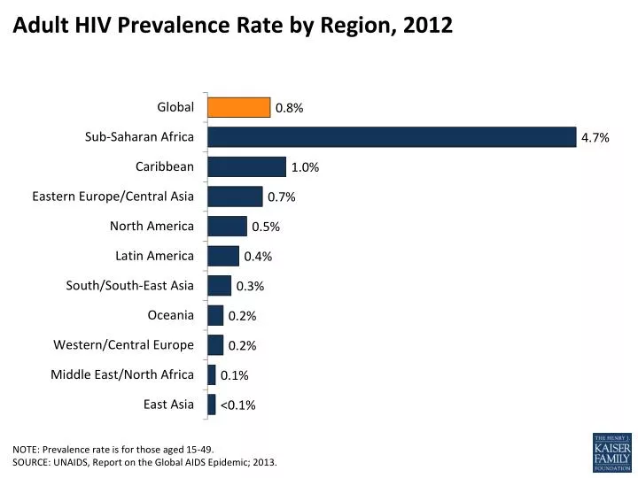 adult hiv prevalence rate by region 2012