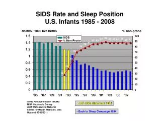 SIDS Rate and Sleep Position U.S. Infants 1985 - 2008
