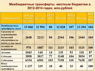 Межбюджетные трансферты местным бюджетам в 2012-2014 годах, млн.рублей