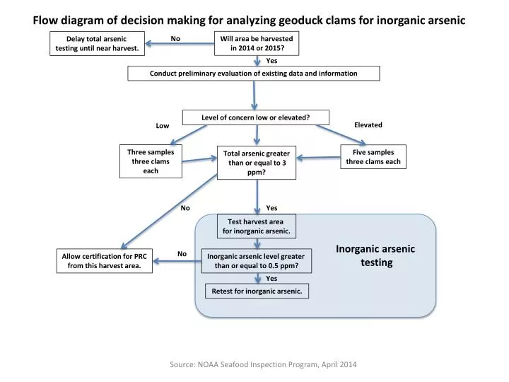 flow diagram of decision making for analyzing geoduck clams for inorganic arsenic