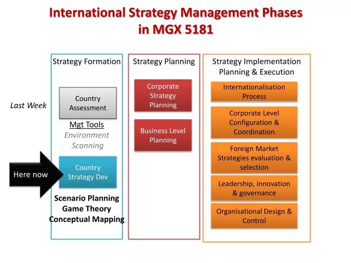 international strategy management phases in mgx 5181