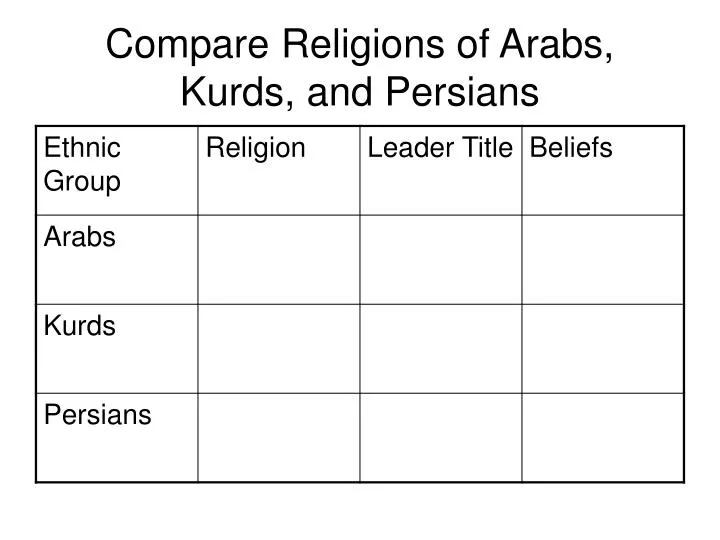 compare religions of arabs kurds and persians