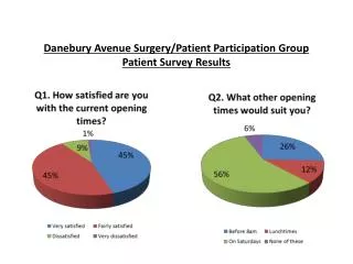 Danebury Avenue Surgery/Patient Participation Group Patient Survey Results