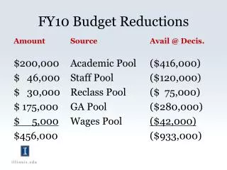 FY10 Budget Reductions