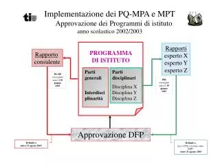 Implementazione dei PQ-MPA e MPT Approvazione dei Programmi di istituto anno scolastico 2002/2003