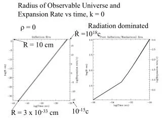 Radius of Observable Universe and Expansion Rate vs time, k = 0