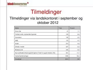 Tilmeldinger Tilmeldinger via landskontoret i september og oktober 2012