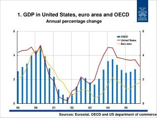 1. GDP in United States, euro area and OECD Annual percentage change
