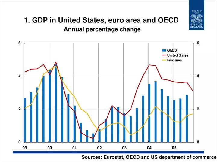 1 gdp in united states euro area and oecd annual percentage change