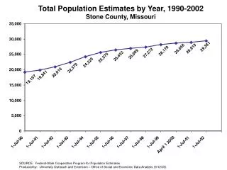 Total Population Estimates by Year, 1990-2002 Stone County, Missouri