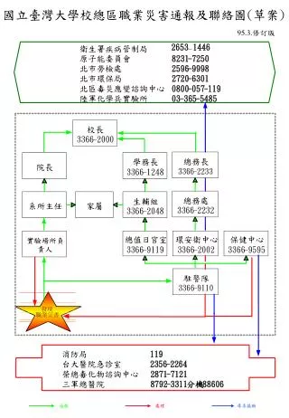 國立臺灣大學校總區職業災害通報及聯絡圖 ( 草案 )