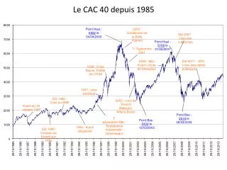 Le CAC 40 depuis 1985