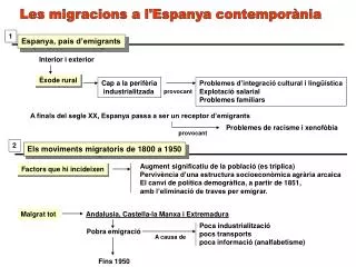Les migracions a l'Espanya contemporània