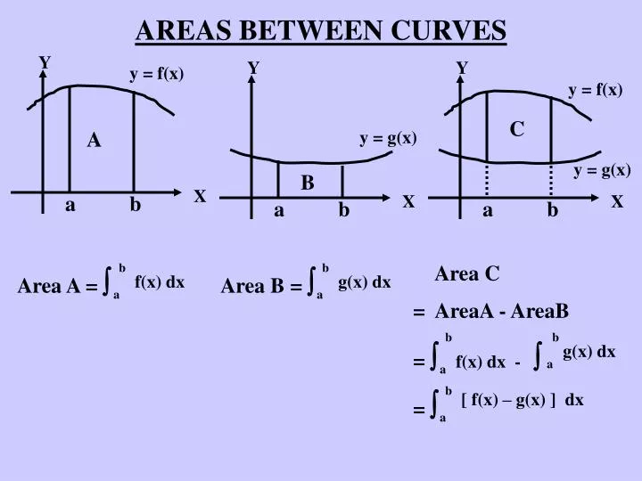 areas between curves
