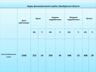 Кадры фтизиатрической службы Оренбургской области
