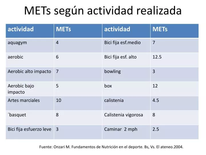 mets seg n actividad realizada