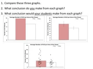 Compare these three graphs . What conclusion do you make from each graph?
