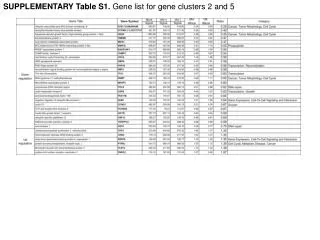 SUPPLEMENTARY Table S1. Gene list for gene clusters 2 and 5