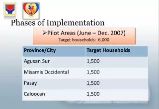 Pilot Areas (June – Dec. 2007) Target households: 6,000