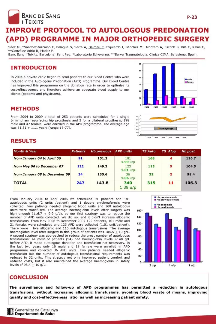 improve protocol to autologous predonation apd programme in major orthopedic surgery