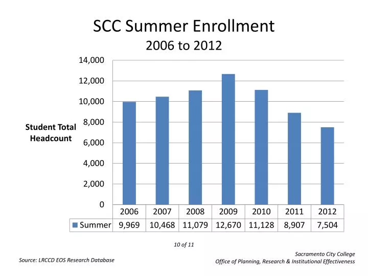 scc summer enrollment 2006 to 2012