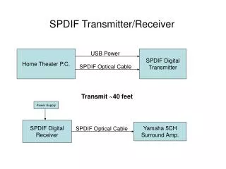 SPDIF Transmitter/Receiver