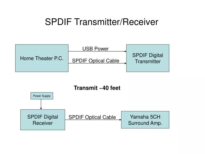 spdif transmitter receiver