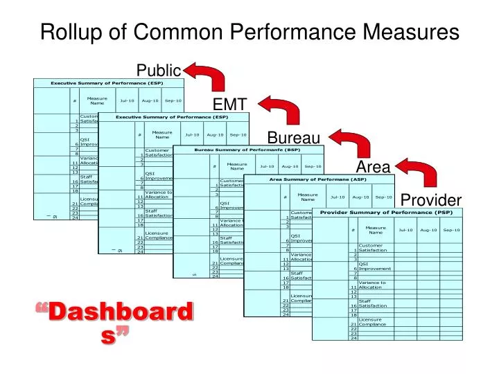rollup of common performance measures