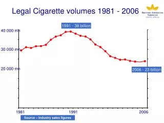 Legal Cigarette volumes 1981 - 2006