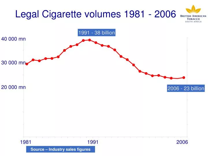 legal cigarette volumes 1981 2006