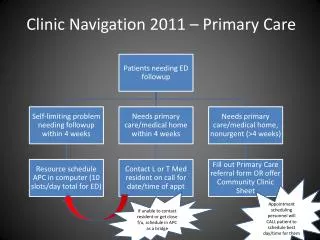 Clinic Navigation 2011 – Primary Care
