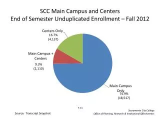 SCC Main Campus and Centers End of Semester Unduplicated Enrollment – Fall 2012