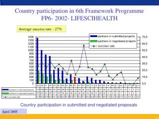 Country participation in 6th Framework Programme FP6- 2002- LIFESCIHEALTH