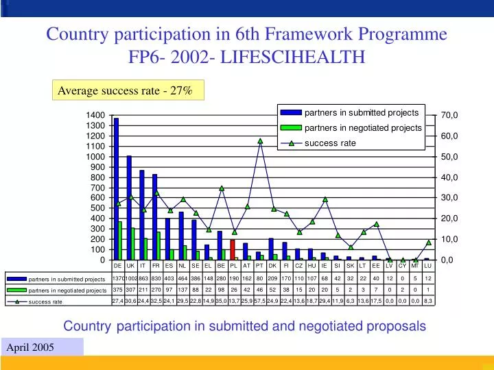 country participation in 6th framework programme fp6 2002 lifescihealth