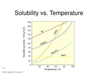 Solubility vs. Temperature