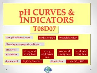 pH CURVES &amp; INDICATORS