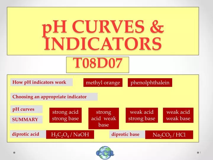 ph curves indicators