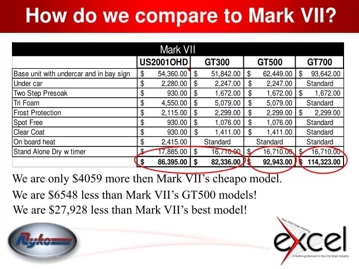 how do we compare to mark vii