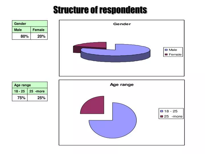 structure of respondents