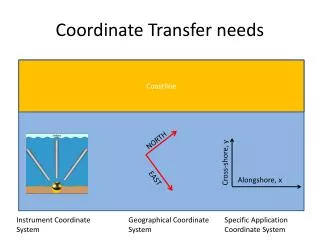 Coordinate Transfer needs