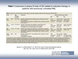 Becker, H. &amp; Bloomfield, C. D. ( 2013) En route to improved treatment options