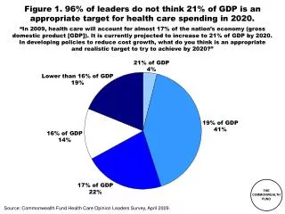 Source: Commonwealth Fund Health Care Opinion Leaders Survey, April 2009.