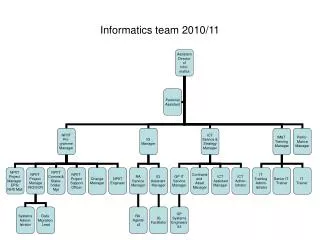 Informatics team 2010/11