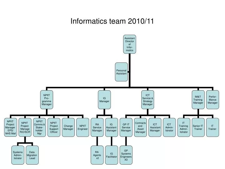 informatics team 2010 11