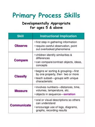 Primary Process Skills Developmentally Appropriate for ages 5 &amp; above