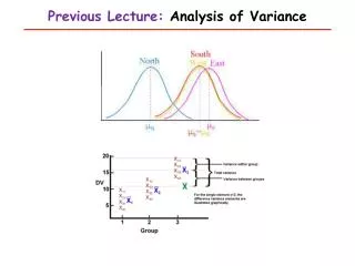 Previous Lecture: Analysis of Variance