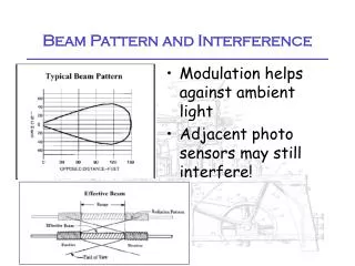 Beam Pattern and Interference