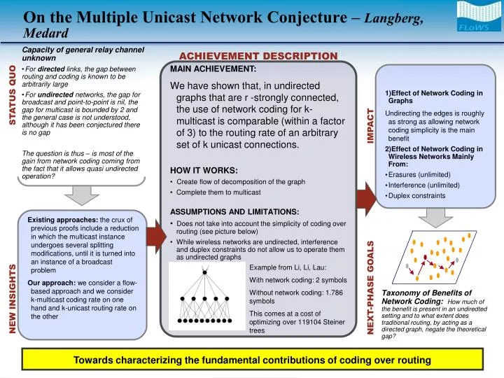 on the multiple unicast network conjecture langberg medard